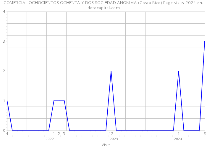COMERCIAL OCHOCIENTOS OCHENTA Y DOS SOCIEDAD ANONIMA (Costa Rica) Page visits 2024 
