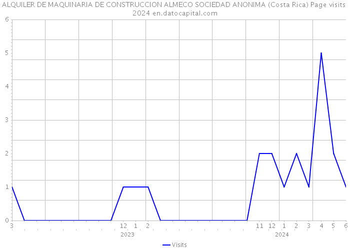 ALQUILER DE MAQUINARIA DE CONSTRUCCION ALMECO SOCIEDAD ANONIMA (Costa Rica) Page visits 2024 
