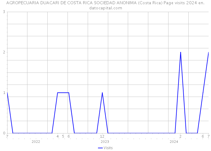 AGROPECUARIA DUACARI DE COSTA RICA SOCIEDAD ANONIMA (Costa Rica) Page visits 2024 