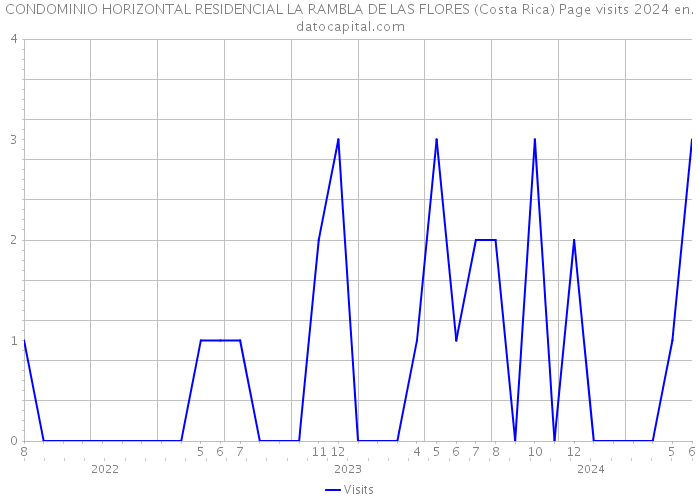 CONDOMINIO HORIZONTAL RESIDENCIAL LA RAMBLA DE LAS FLORES (Costa Rica) Page visits 2024 