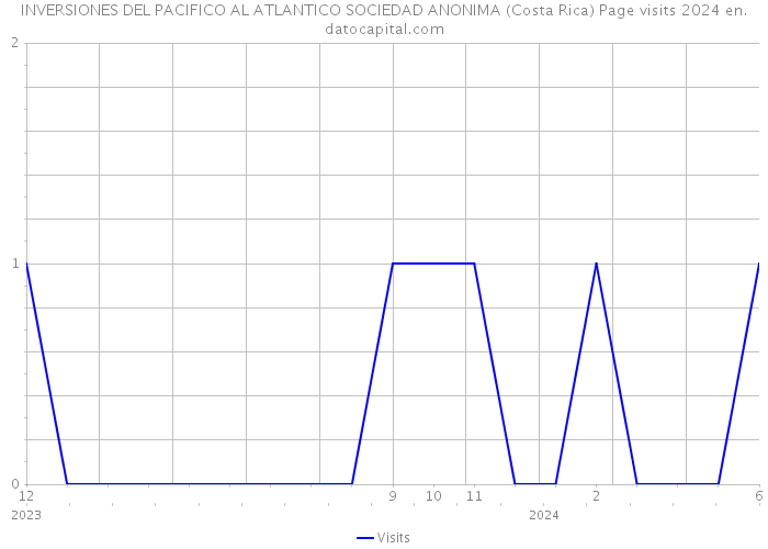 INVERSIONES DEL PACIFICO AL ATLANTICO SOCIEDAD ANONIMA (Costa Rica) Page visits 2024 