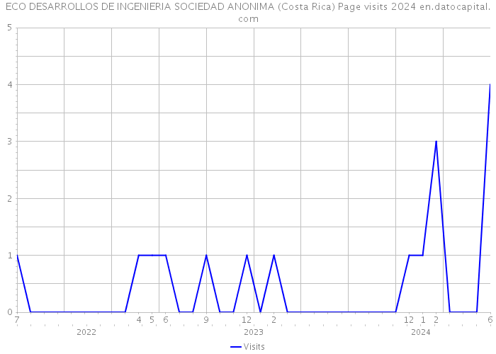 ECO DESARROLLOS DE INGENIERIA SOCIEDAD ANONIMA (Costa Rica) Page visits 2024 