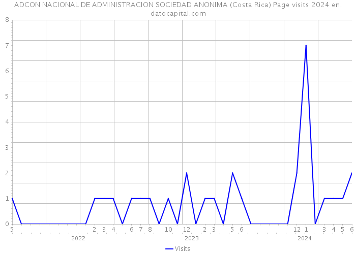 ADCON NACIONAL DE ADMINISTRACION SOCIEDAD ANONIMA (Costa Rica) Page visits 2024 