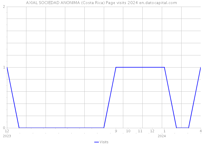 AXIAL SOCIEDAD ANONIMA (Costa Rica) Page visits 2024 