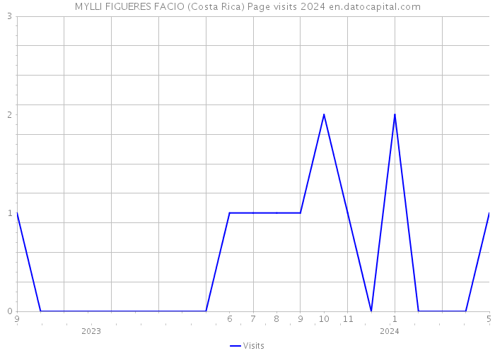 MYLLI FIGUERES FACIO (Costa Rica) Page visits 2024 