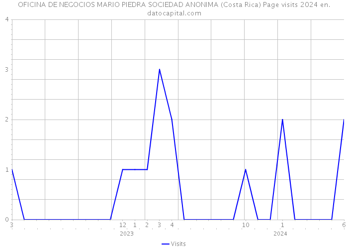 OFICINA DE NEGOCIOS MARIO PIEDRA SOCIEDAD ANONIMA (Costa Rica) Page visits 2024 