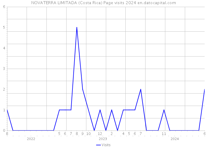 NOVATERRA LIMITADA (Costa Rica) Page visits 2024 