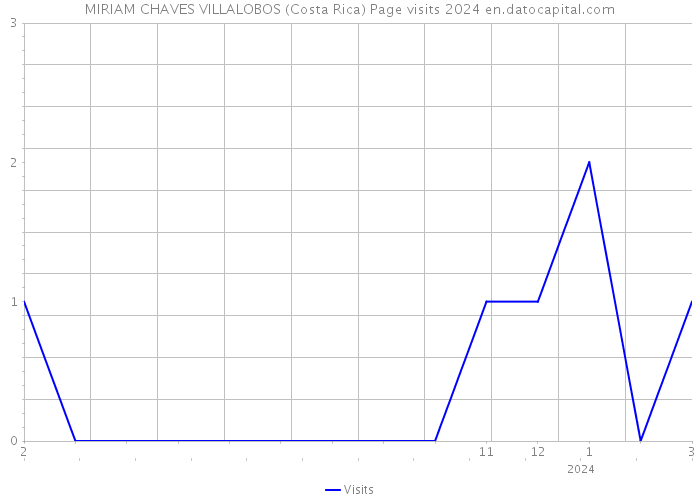 MIRIAM CHAVES VILLALOBOS (Costa Rica) Page visits 2024 