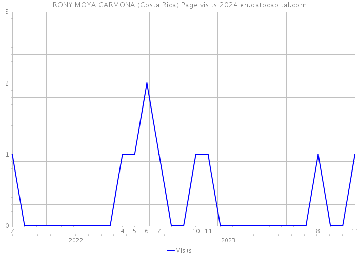 RONY MOYA CARMONA (Costa Rica) Page visits 2024 