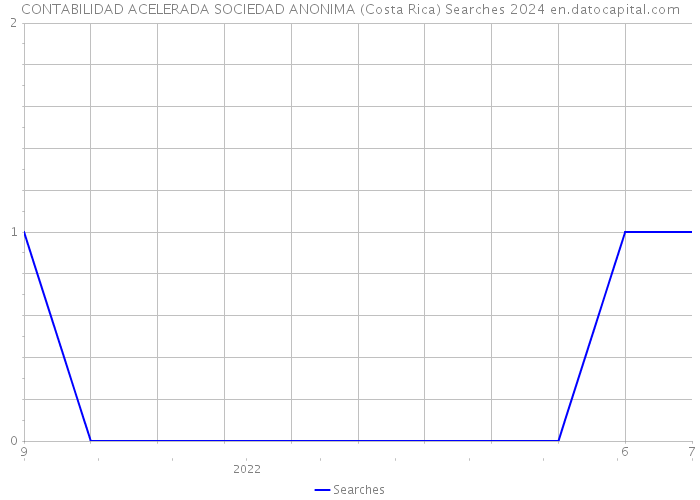 CONTABILIDAD ACELERADA SOCIEDAD ANONIMA (Costa Rica) Searches 2024 