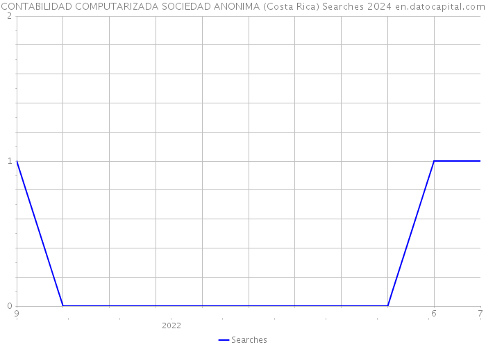 CONTABILIDAD COMPUTARIZADA SOCIEDAD ANONIMA (Costa Rica) Searches 2024 