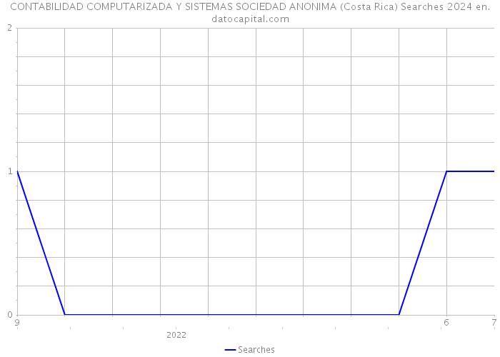 CONTABILIDAD COMPUTARIZADA Y SISTEMAS SOCIEDAD ANONIMA (Costa Rica) Searches 2024 