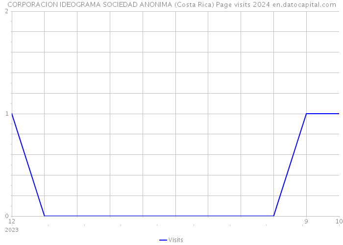 CORPORACION IDEOGRAMA SOCIEDAD ANONIMA (Costa Rica) Page visits 2024 