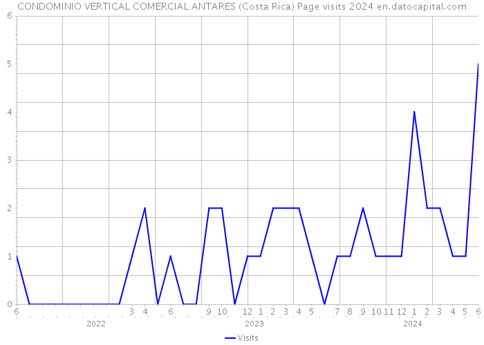 CONDOMINIO VERTICAL COMERCIAL ANTARES (Costa Rica) Page visits 2024 