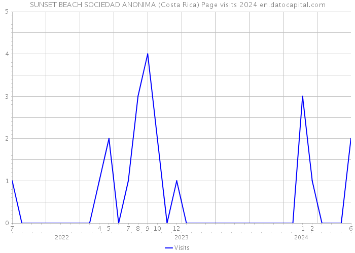 SUNSET BEACH SOCIEDAD ANONIMA (Costa Rica) Page visits 2024 