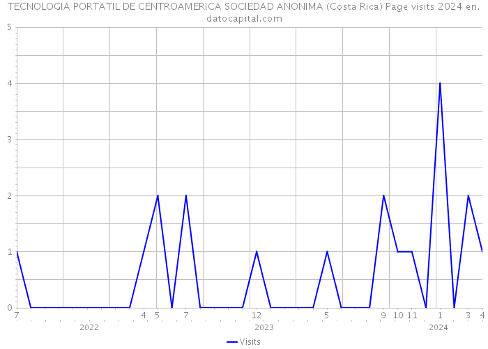 TECNOLOGIA PORTATIL DE CENTROAMERICA SOCIEDAD ANONIMA (Costa Rica) Page visits 2024 