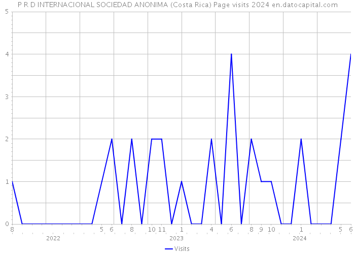 P R D INTERNACIONAL SOCIEDAD ANONIMA (Costa Rica) Page visits 2024 