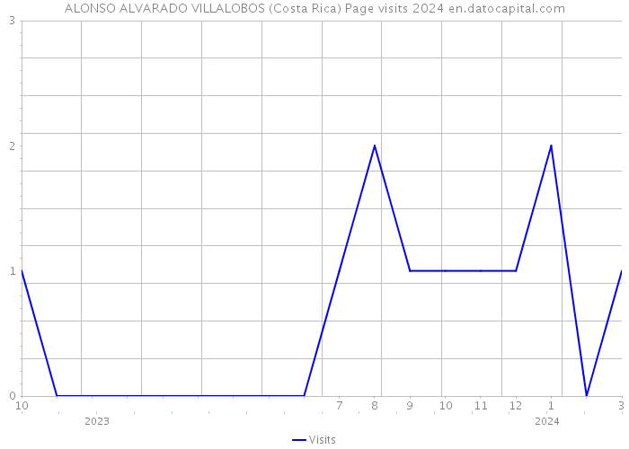 ALONSO ALVARADO VILLALOBOS (Costa Rica) Page visits 2024 