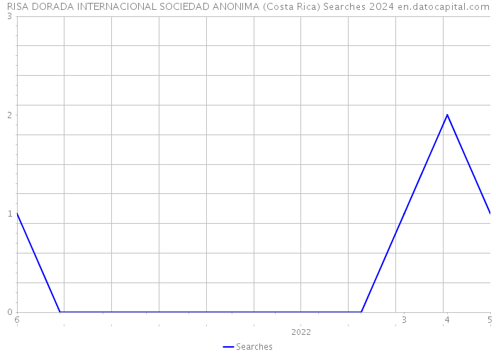 RISA DORADA INTERNACIONAL SOCIEDAD ANONIMA (Costa Rica) Searches 2024 