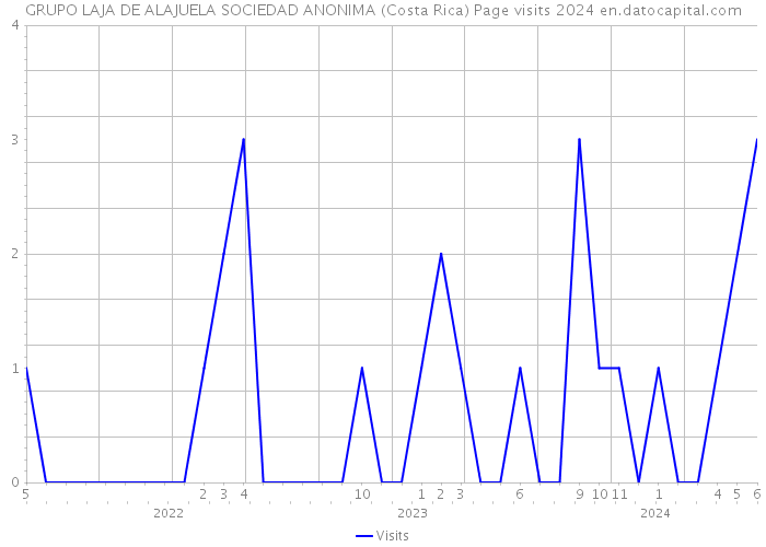 GRUPO LAJA DE ALAJUELA SOCIEDAD ANONIMA (Costa Rica) Page visits 2024 