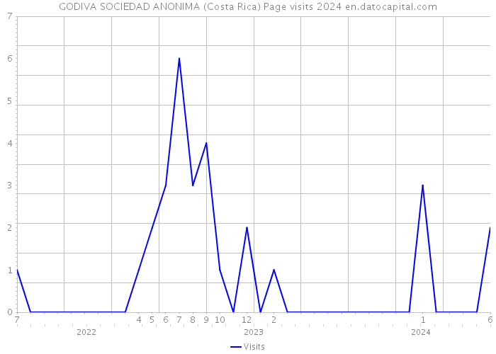 GODIVA SOCIEDAD ANONIMA (Costa Rica) Page visits 2024 