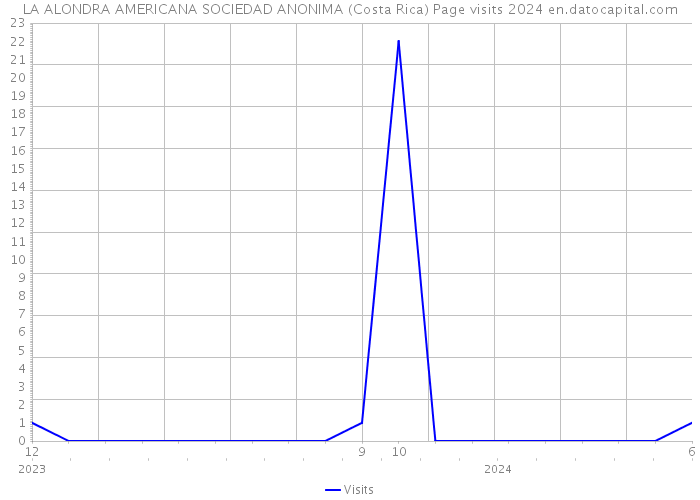 LA ALONDRA AMERICANA SOCIEDAD ANONIMA (Costa Rica) Page visits 2024 