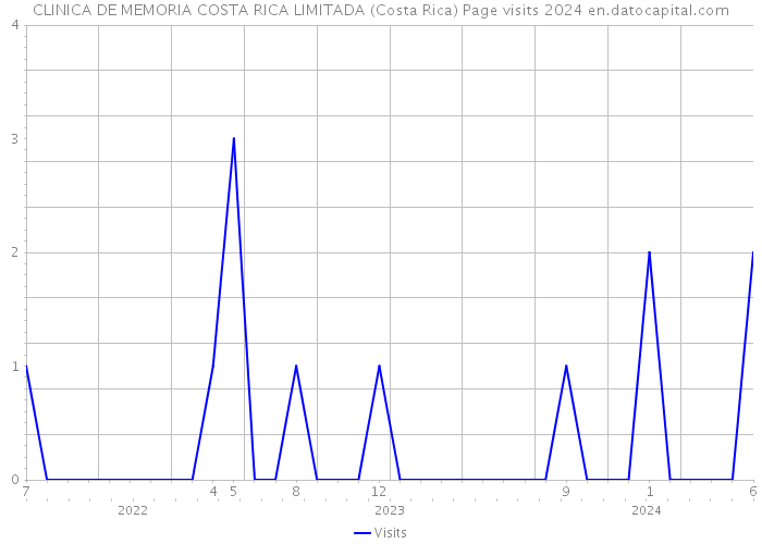 CLINICA DE MEMORIA COSTA RICA LIMITADA (Costa Rica) Page visits 2024 