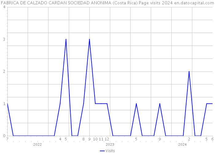 FABRICA DE CALZADO CARDAN SOCIEDAD ANONIMA (Costa Rica) Page visits 2024 