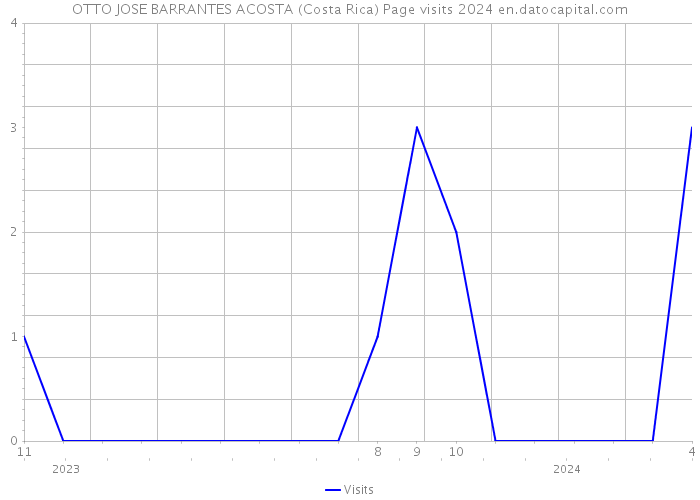 OTTO JOSE BARRANTES ACOSTA (Costa Rica) Page visits 2024 