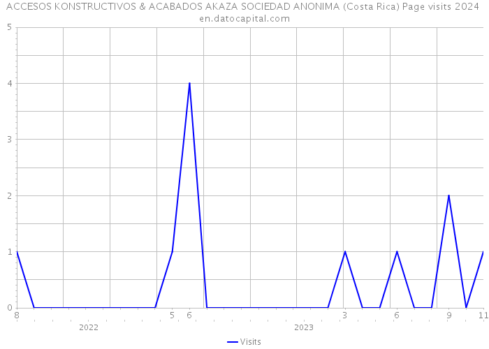 ACCESOS KONSTRUCTIVOS & ACABADOS AKAZA SOCIEDAD ANONIMA (Costa Rica) Page visits 2024 