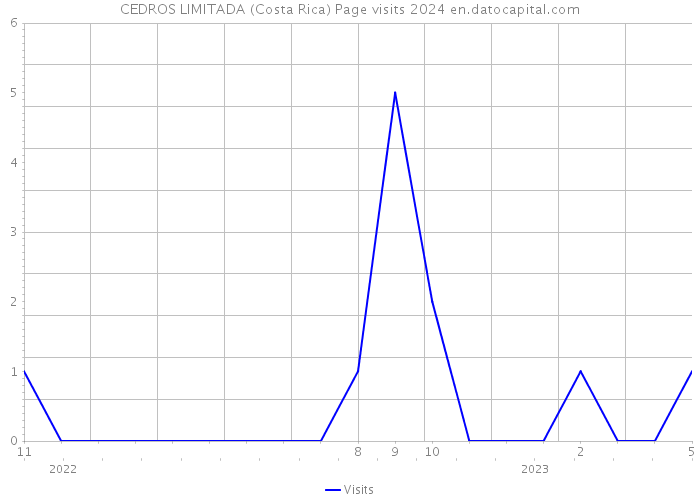 CEDROS LIMITADA (Costa Rica) Page visits 2024 