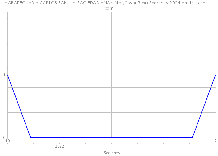 AGROPECUARIA CARLOS BONILLA SOCIEDAD ANONIMA (Costa Rica) Searches 2024 