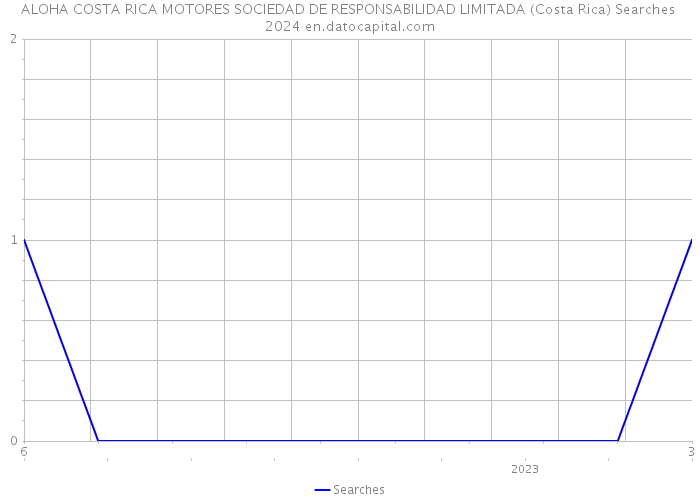 ALOHA COSTA RICA MOTORES SOCIEDAD DE RESPONSABILIDAD LIMITADA (Costa Rica) Searches 2024 