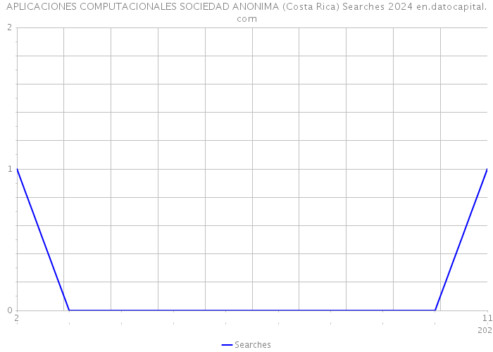 APLICACIONES COMPUTACIONALES SOCIEDAD ANONIMA (Costa Rica) Searches 2024 