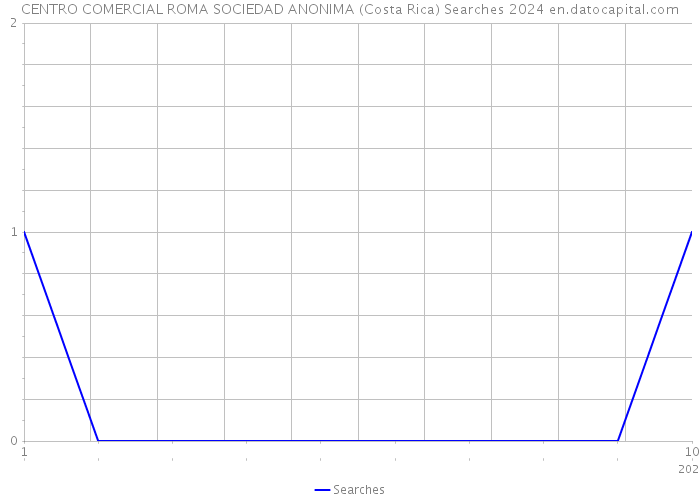 CENTRO COMERCIAL ROMA SOCIEDAD ANONIMA (Costa Rica) Searches 2024 