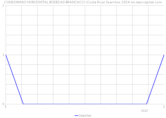 CONDOMINIO HORIZONTAL BODEGAS BRANCACCI (Costa Rica) Searches 2024 
