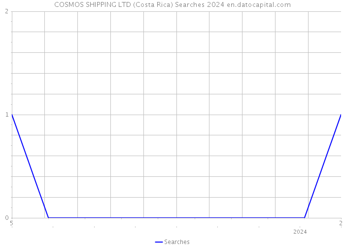 COSMOS SHIPPING LTD (Costa Rica) Searches 2024 