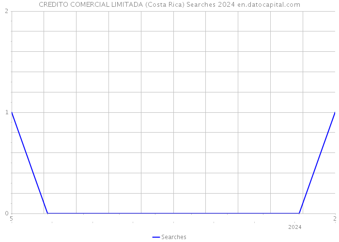 CREDITO COMERCIAL LIMITADA (Costa Rica) Searches 2024 