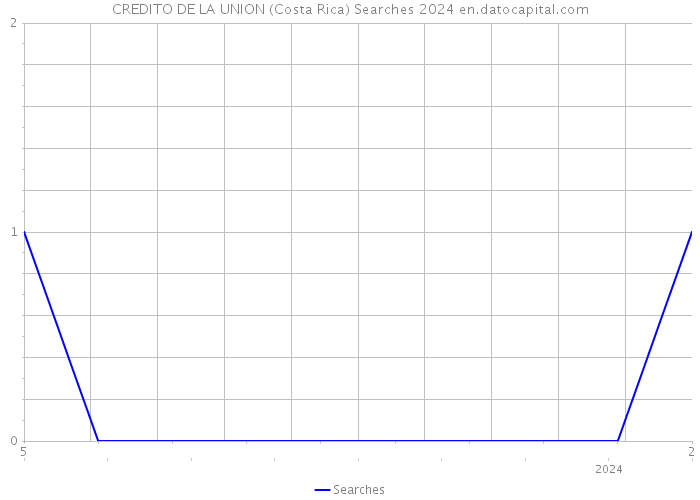 CREDITO DE LA UNION (Costa Rica) Searches 2024 