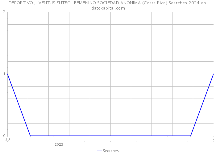DEPORTIVO JUVENTUS FUTBOL FEMENINO SOCIEDAD ANONIMA (Costa Rica) Searches 2024 