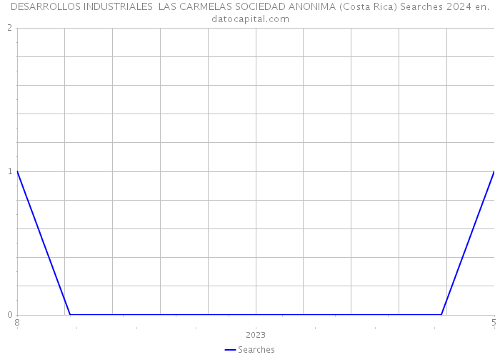 DESARROLLOS INDUSTRIALES LAS CARMELAS SOCIEDAD ANONIMA (Costa Rica) Searches 2024 