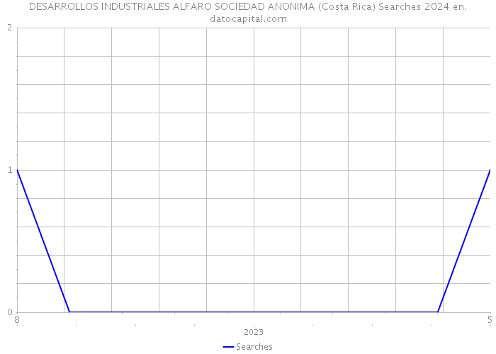 DESARROLLOS INDUSTRIALES ALFARO SOCIEDAD ANONIMA (Costa Rica) Searches 2024 