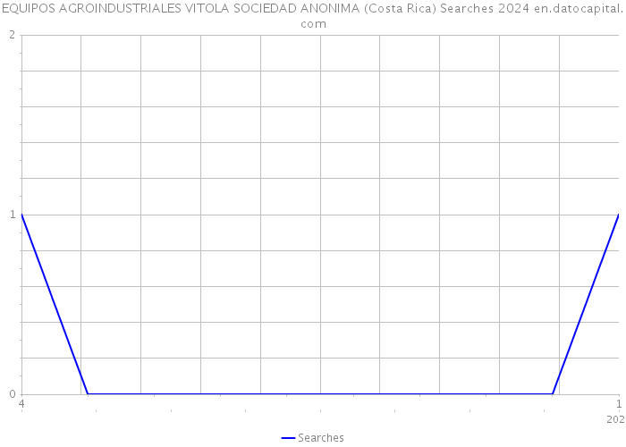 EQUIPOS AGROINDUSTRIALES VITOLA SOCIEDAD ANONIMA (Costa Rica) Searches 2024 