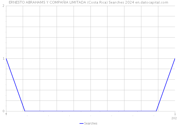 ERNESTO ABRAHAMS Y COMPAŃIA LIMITADA (Costa Rica) Searches 2024 