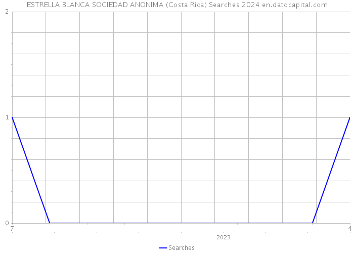ESTRELLA BLANCA SOCIEDAD ANONIMA (Costa Rica) Searches 2024 