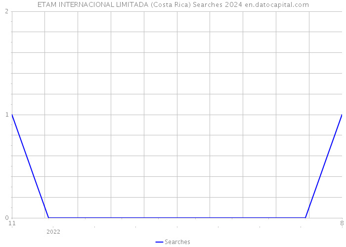 ETAM INTERNACIONAL LIMITADA (Costa Rica) Searches 2024 