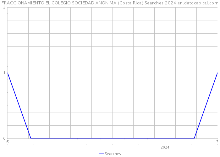 FRACCIONAMIENTO EL COLEGIO SOCIEDAD ANONIMA (Costa Rica) Searches 2024 