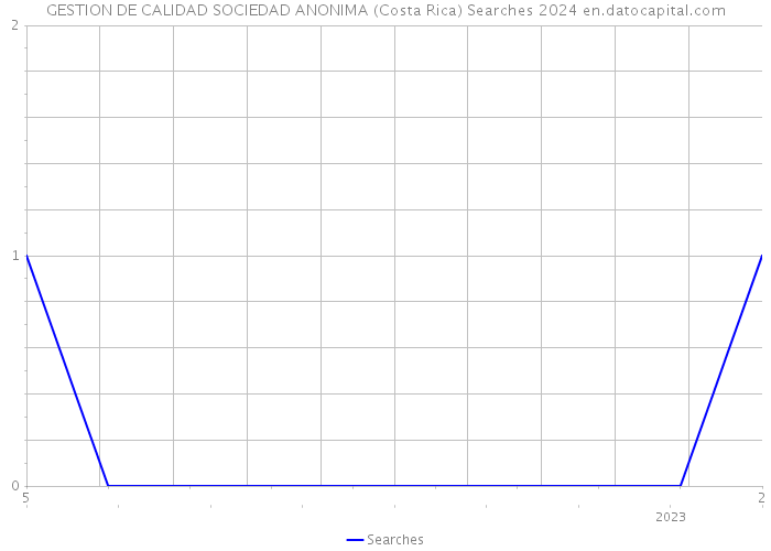 GESTION DE CALIDAD SOCIEDAD ANONIMA (Costa Rica) Searches 2024 