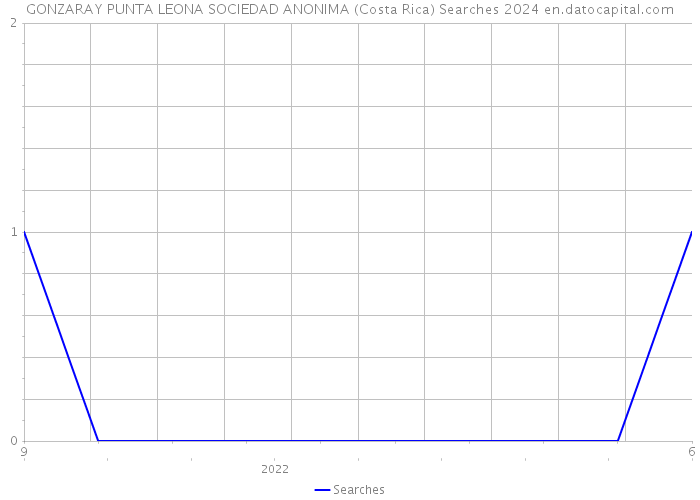 GONZARAY PUNTA LEONA SOCIEDAD ANONIMA (Costa Rica) Searches 2024 