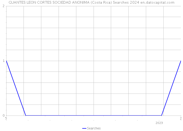 GUANTES LEON CORTES SOCIEDAD ANONIMA (Costa Rica) Searches 2024 
